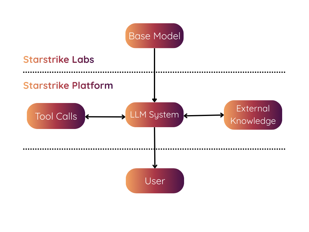 Base Model Graph showing AI security metrics
